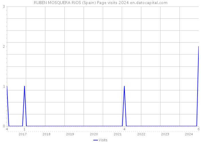 RUBEN MOSQUERA RIOS (Spain) Page visits 2024 