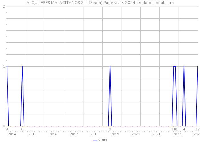 ALQUILERES MALACITANOS S.L. (Spain) Page visits 2024 