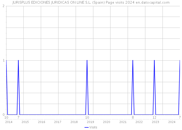 JURISPLUS EDICIONES JURIDICAS ON LINE S.L. (Spain) Page visits 2024 