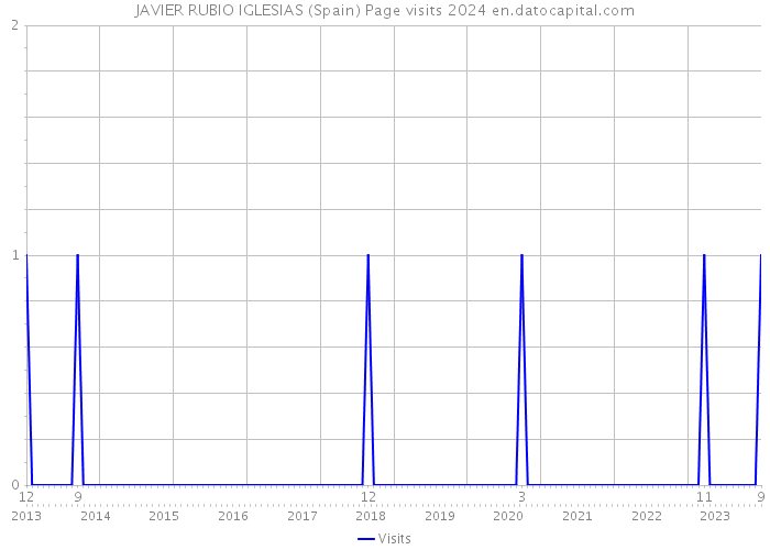 JAVIER RUBIO IGLESIAS (Spain) Page visits 2024 