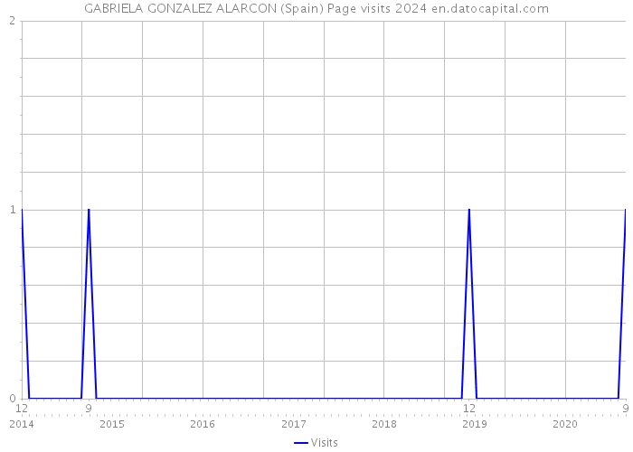 GABRIELA GONZALEZ ALARCON (Spain) Page visits 2024 