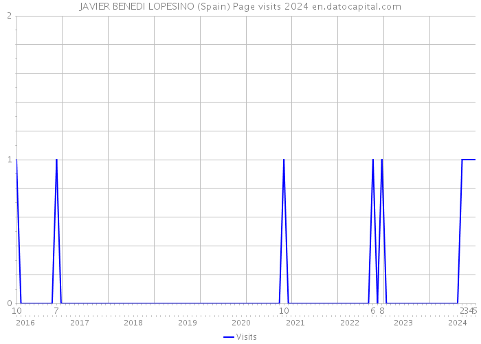 JAVIER BENEDI LOPESINO (Spain) Page visits 2024 
