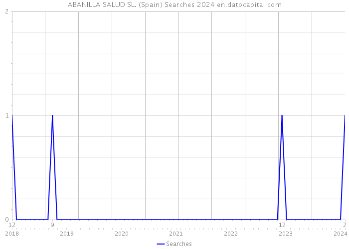 ABANILLA SALUD SL. (Spain) Searches 2024 