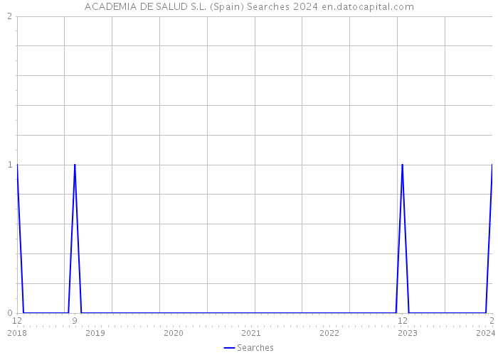 ACADEMIA DE SALUD S.L. (Spain) Searches 2024 