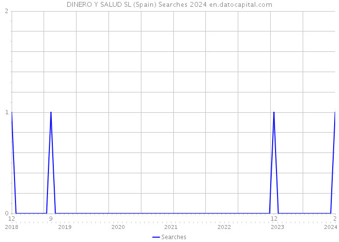 DINERO Y SALUD SL (Spain) Searches 2024 