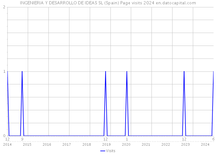 INGENIERIA Y DESARROLLO DE IDEAS SL (Spain) Page visits 2024 