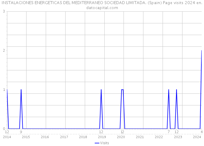 INSTALACIONES ENERGETICAS DEL MEDITERRANEO SOCIEDAD LIMITADA. (Spain) Page visits 2024 