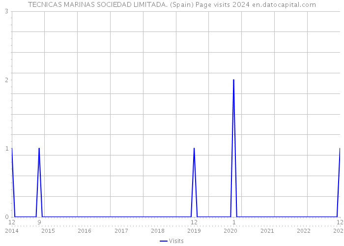 TECNICAS MARINAS SOCIEDAD LIMITADA. (Spain) Page visits 2024 