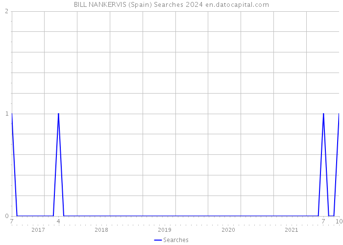 BILL NANKERVIS (Spain) Searches 2024 