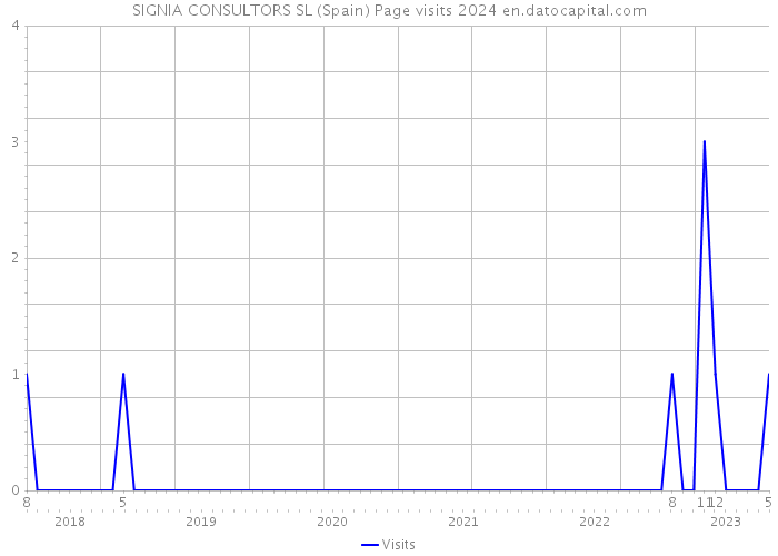 SIGNIA CONSULTORS SL (Spain) Page visits 2024 