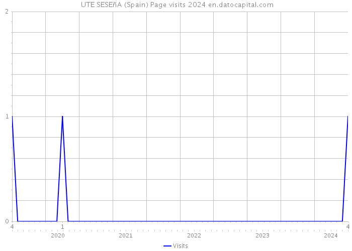  UTE SESEñA (Spain) Page visits 2024 