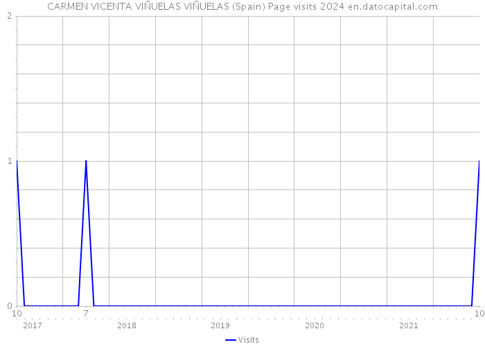 CARMEN VICENTA VIÑUELAS VIÑUELAS (Spain) Page visits 2024 