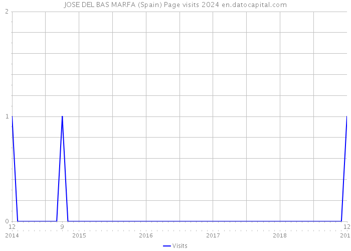 JOSE DEL BAS MARFA (Spain) Page visits 2024 