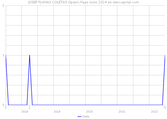 JOSEP PLANAS COLETAS (Spain) Page visits 2024 