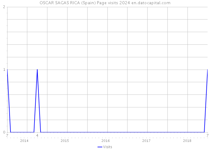 OSCAR SAGAS RICA (Spain) Page visits 2024 