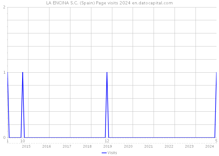 LA ENCINA S.C. (Spain) Page visits 2024 
