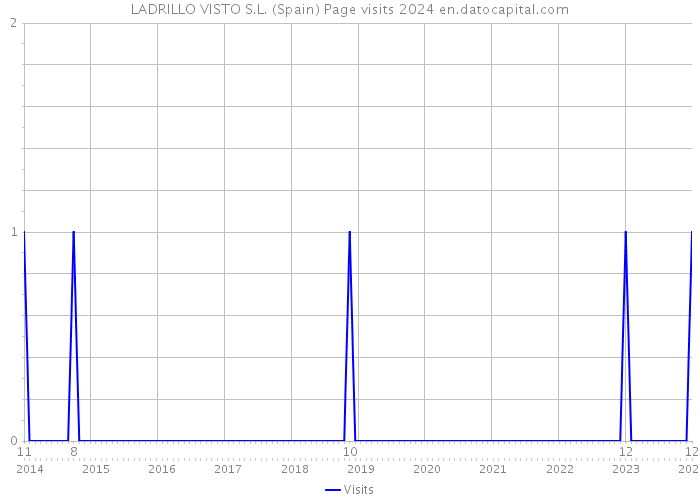 LADRILLO VISTO S.L. (Spain) Page visits 2024 