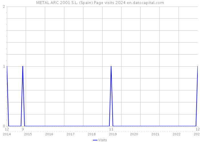 METAL ARC 2001 S.L. (Spain) Page visits 2024 