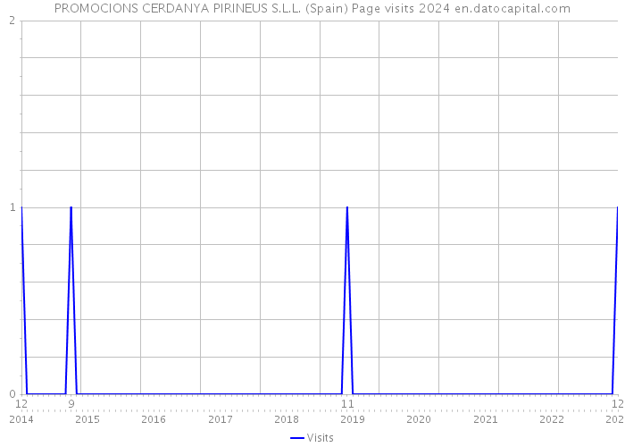 PROMOCIONS CERDANYA PIRINEUS S.L.L. (Spain) Page visits 2024 