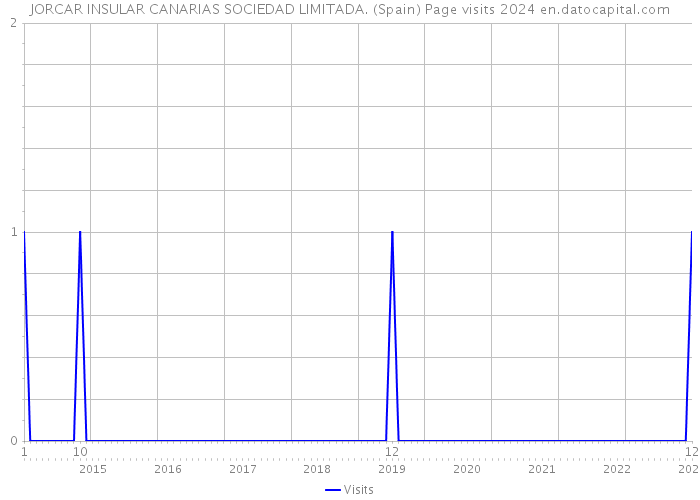 JORCAR INSULAR CANARIAS SOCIEDAD LIMITADA. (Spain) Page visits 2024 