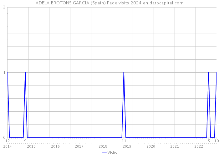 ADELA BROTONS GARCIA (Spain) Page visits 2024 