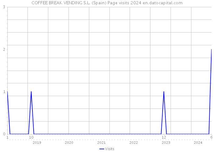 COFFEE BREAK VENDING S.L. (Spain) Page visits 2024 