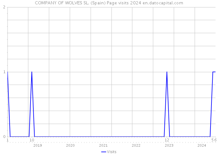 COMPANY OF WOLVES SL. (Spain) Page visits 2024 