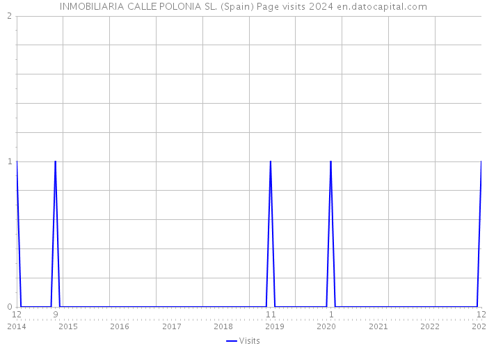INMOBILIARIA CALLE POLONIA SL. (Spain) Page visits 2024 