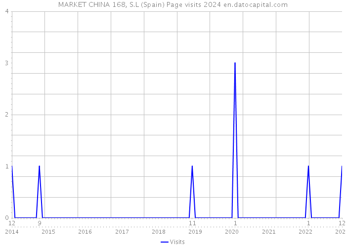 MARKET CHINA 168, S.L (Spain) Page visits 2024 