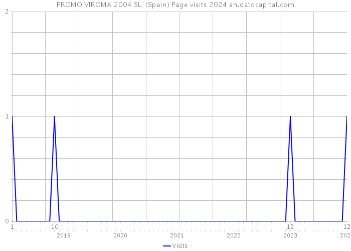 PROMO VIROMA 2004 SL. (Spain) Page visits 2024 