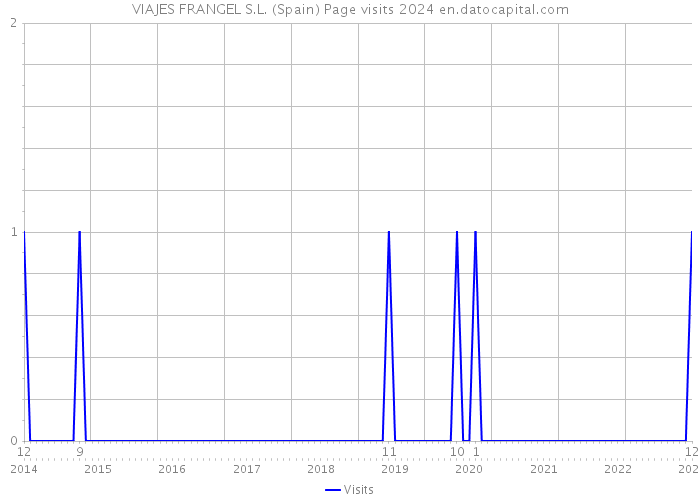 VIAJES FRANGEL S.L. (Spain) Page visits 2024 