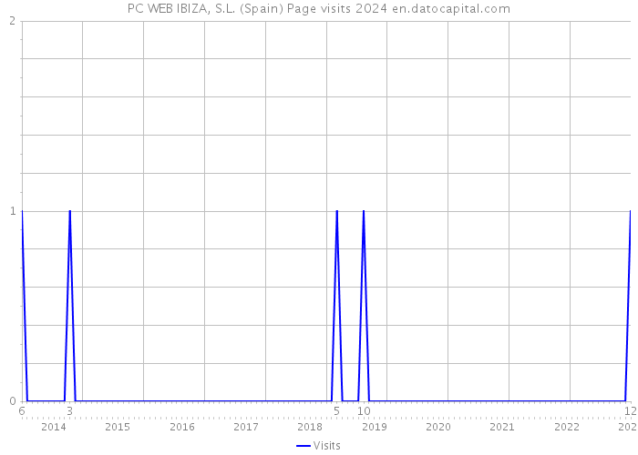 PC WEB IBIZA, S.L. (Spain) Page visits 2024 