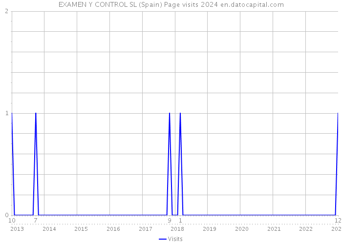 EXAMEN Y CONTROL SL (Spain) Page visits 2024 