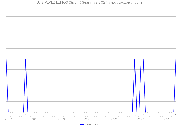 LUIS PEREZ LEMOS (Spain) Searches 2024 