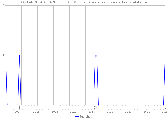 ION LANDETA ALVAREZ DE TOLEDO (Spain) Searches 2024 