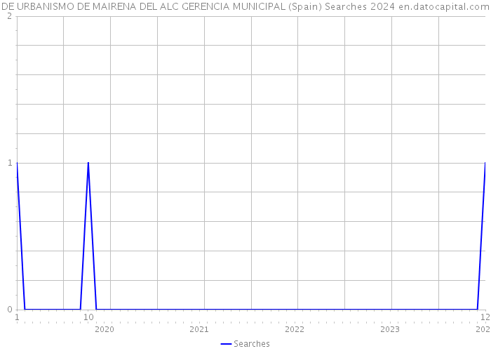 DE URBANISMO DE MAIRENA DEL ALC GERENCIA MUNICIPAL (Spain) Searches 2024 