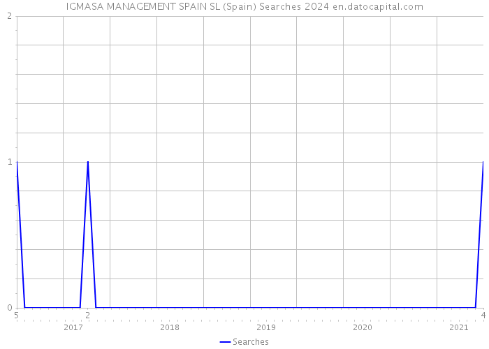 IGMASA MANAGEMENT SPAIN SL (Spain) Searches 2024 