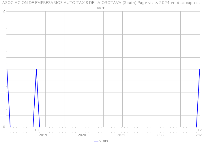 ASOCIACION DE EMPRESARIOS AUTO TAXIS DE LA OROTAVA (Spain) Page visits 2024 