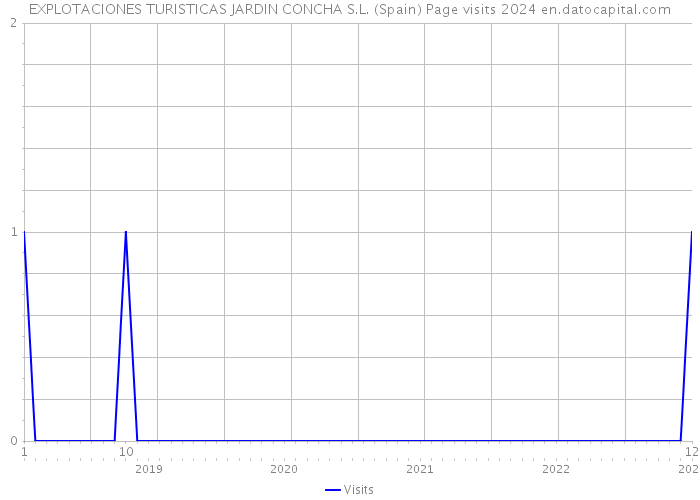 EXPLOTACIONES TURISTICAS JARDIN CONCHA S.L. (Spain) Page visits 2024 