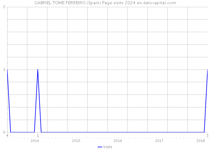 GABRIEL TOME FERREIRO (Spain) Page visits 2024 