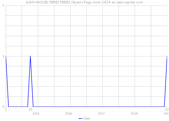 JUAN-MIGUEL PEREZ PEREZ (Spain) Page visits 2024 