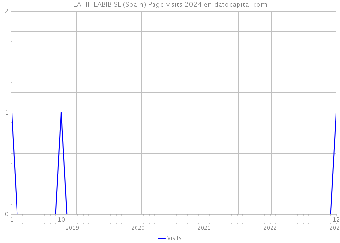 LATIF LABIB SL (Spain) Page visits 2024 
