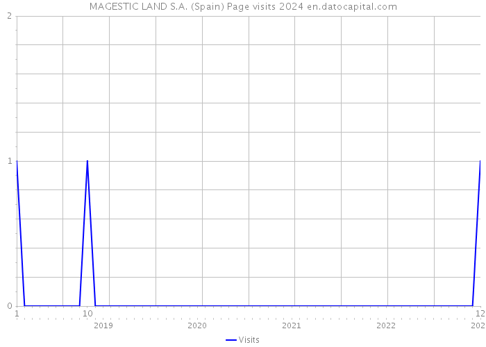 MAGESTIC LAND S.A. (Spain) Page visits 2024 