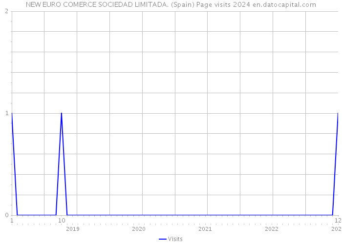 NEW EURO COMERCE SOCIEDAD LIMITADA. (Spain) Page visits 2024 
