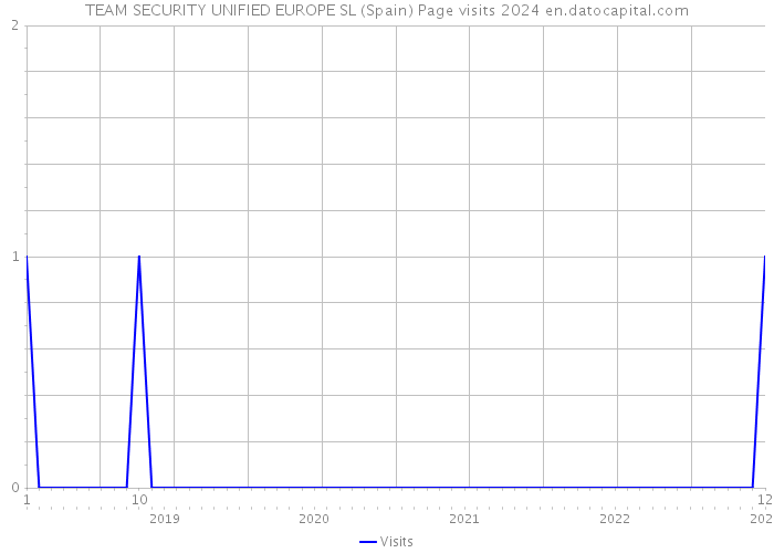 TEAM SECURITY UNIFIED EUROPE SL (Spain) Page visits 2024 