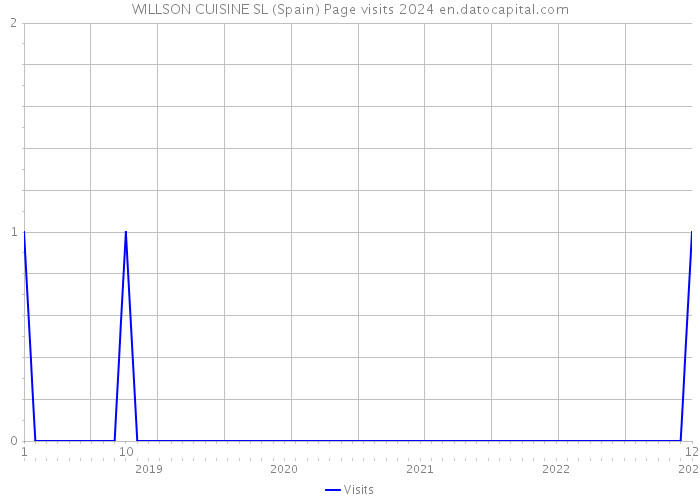 WILLSON CUISINE SL (Spain) Page visits 2024 