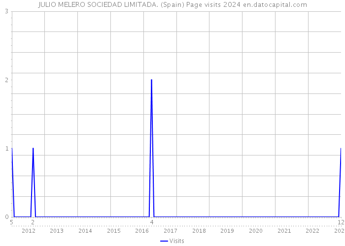 JULIO MELERO SOCIEDAD LIMITADA. (Spain) Page visits 2024 