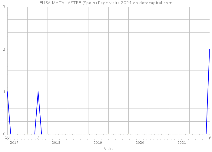 ELISA MATA LASTRE (Spain) Page visits 2024 