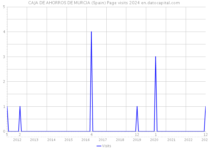 CAJA DE AHORROS DE MURCIA (Spain) Page visits 2024 
