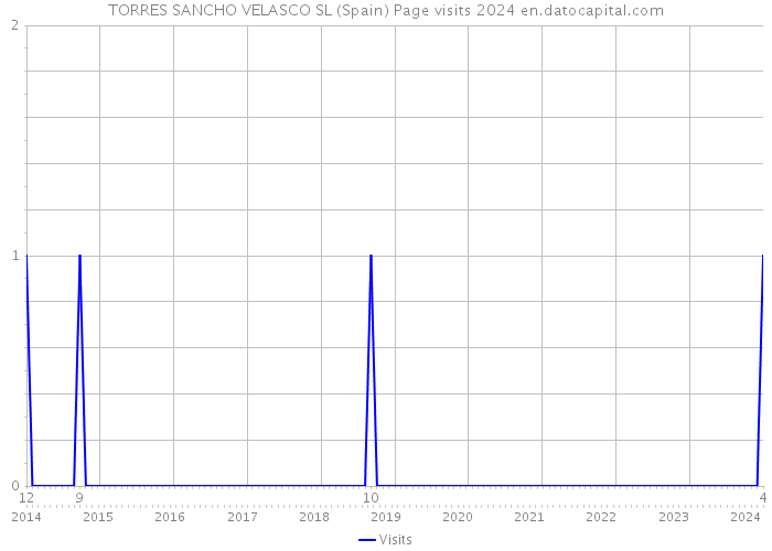 TORRES SANCHO VELASCO SL (Spain) Page visits 2024 